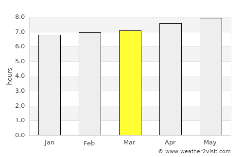 Campinas average rain in March