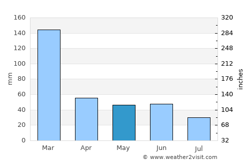 Campinas average rain in May