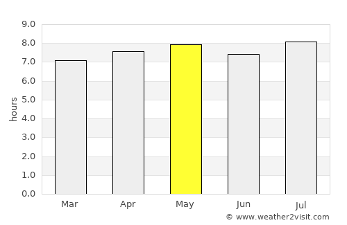 Campinas average rain in May