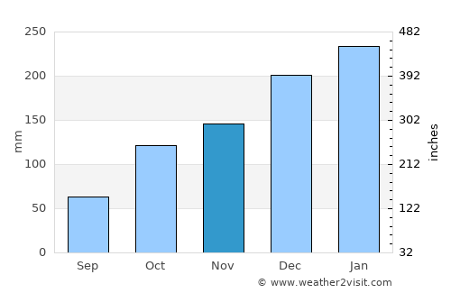 Campinas average rain in November