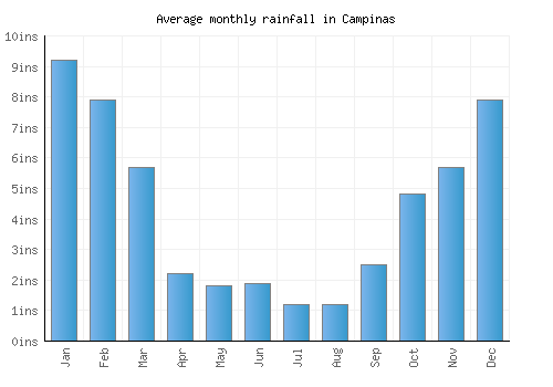 Campinas monthly rainfall chart (inches)