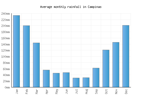 Campinas monthly rainfall chart (mm)