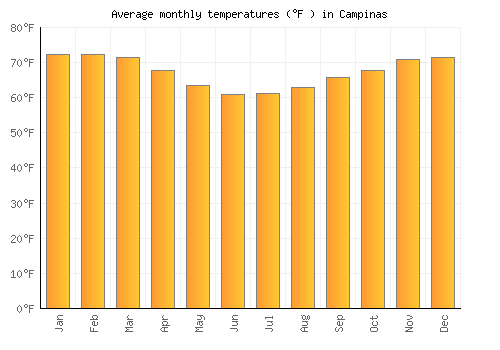 Campinas average temperature chart (Fahrenheit)