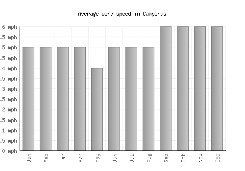 Campinas average winspeed by month (mph)