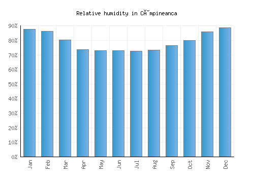 Câmpineanca relative humidity averages