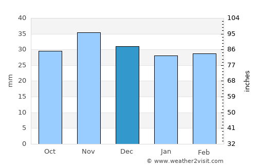 Câmpineanca average rain in December