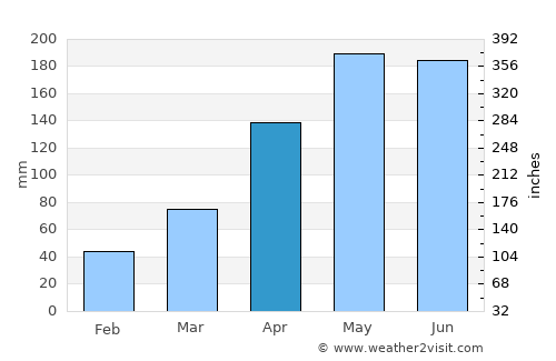 Campo Alegre average rain in April