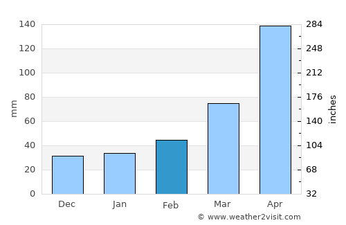 Campo Alegre average rain in February