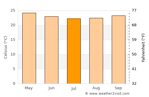 Campo Alegre average temperature in July