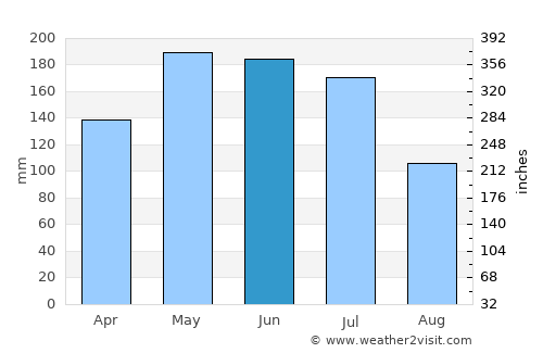 Campo Alegre average rain in June