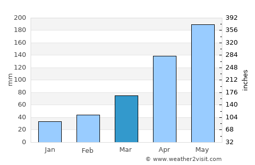 Campo Alegre average rain in March