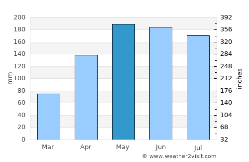 Campo Alegre average rain in May