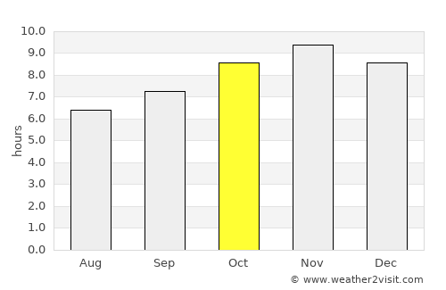 Campo Alegre average rain in October