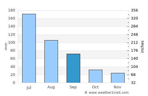 Campo Alegre average rain in September