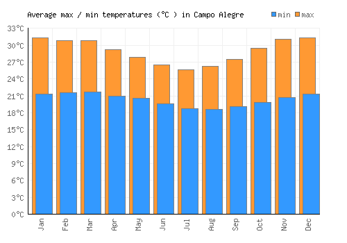 Campo Alegre average minimum / maximum temperatures (Celsius)