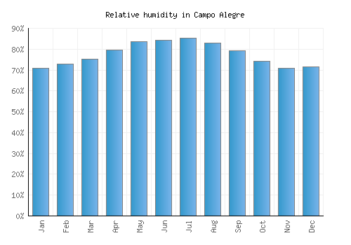 Campo Alegre relative humidity averages