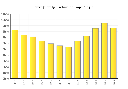 Campo Alegre average daily sunshine chart