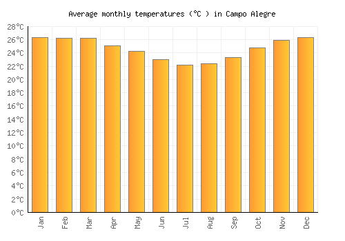 Campo Alegre average temperature chart (Celsius)