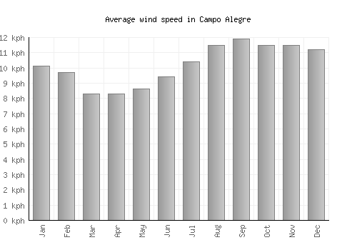Campo Alegre average winspeed by month (km/h)
