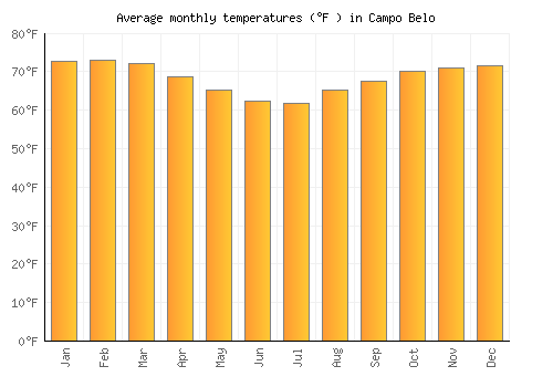 Campo Belo average temperature chart (Fahrenheit)