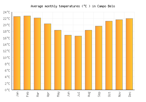 Campo Belo average temperature chart (Celsius)
