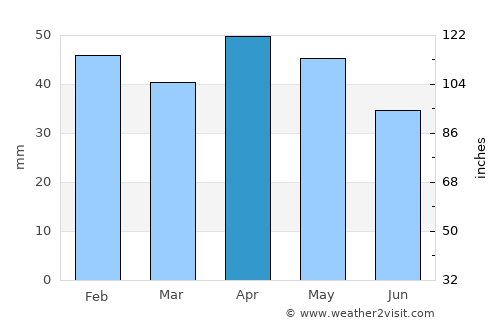 Campo de Criptana average rain in April