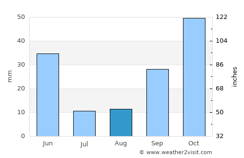Campo de Criptana average rain in August