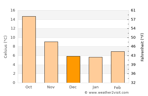 Campo de Criptana average temperature in December