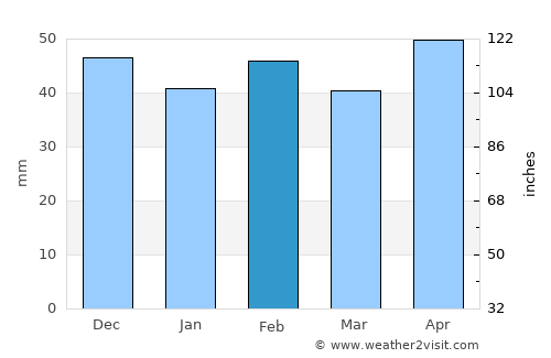 Campo de Criptana average rain in February
