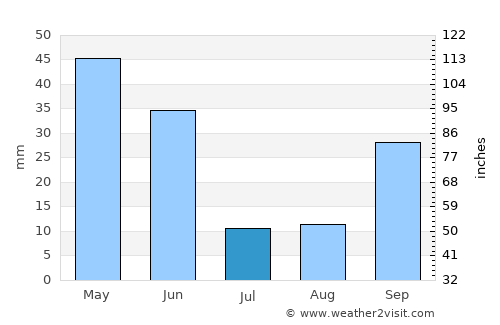 Campo de Criptana average rain in July