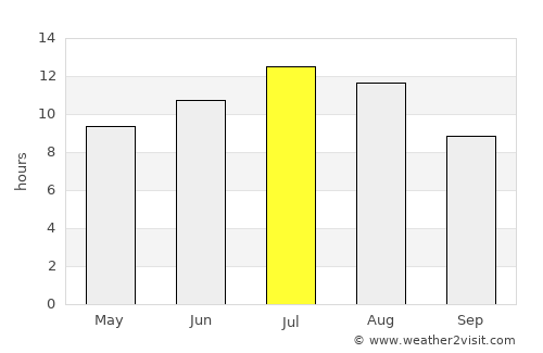 Campo de Criptana average rain in July