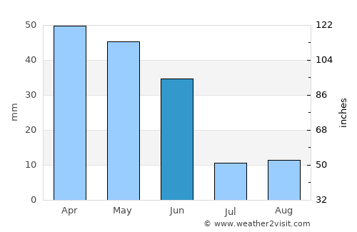 Campo de Criptana average rain in June