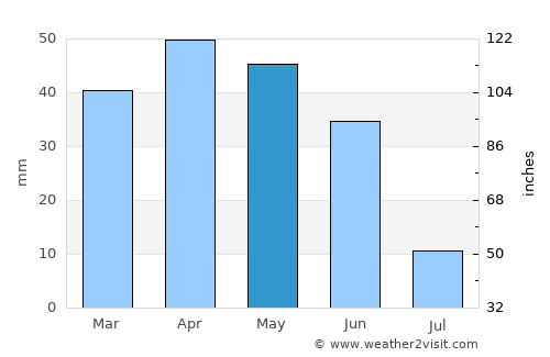 Campo de Criptana average rain in May