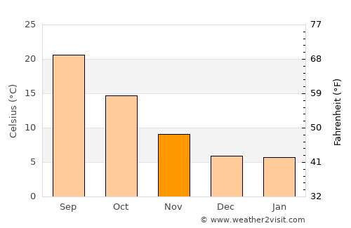 Campo de Criptana average temperature in November
