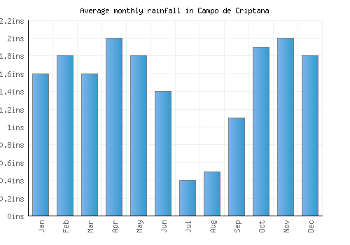 Campo de Criptana monthly rainfall chart (inches)