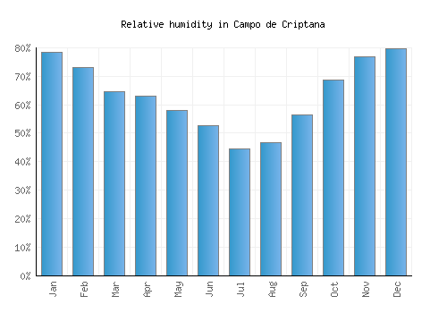 Campo de Criptana relative humidity averages