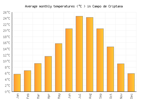 Campo de Criptana average temperature chart (Celsius)