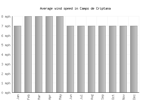Campo de Criptana average winspeed by month (mph)