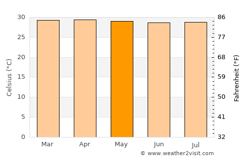 Campo de la Cruz average temperature in May