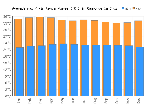 Campo de la Cruz average minimum / maximum temperatures (Celsius)