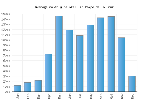 Campo de la Cruz monthly rainfall chart (mm)
