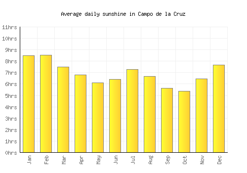 Campo de la Cruz average daily sunshine chart