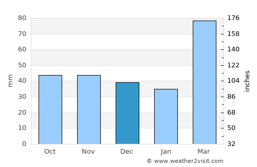 Campo do Brito average rain in December