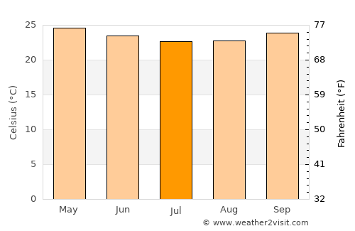 Campo do Brito average temperature in July