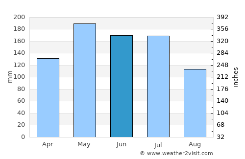 Campo do Brito average rain in June