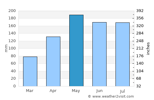 Campo do Brito average rain in May