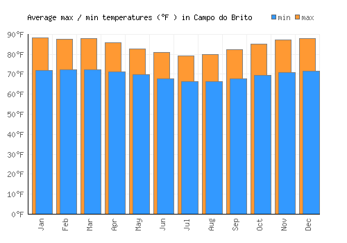 Campo do Brito average minimum / maximum temperatures (Fahrenheit)