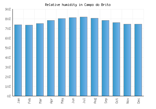 Campo do Brito relative humidity averages