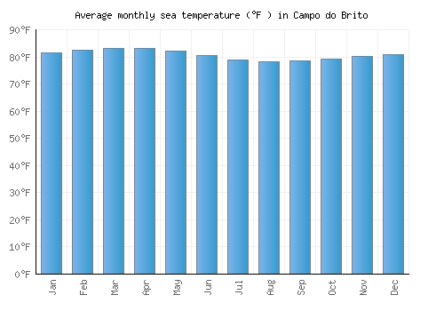 Campo do Brito average sea temperature chart (Fahrenheit)