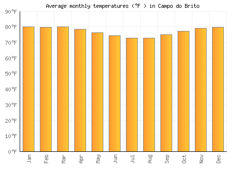Campo do Brito average temperature chart (Fahrenheit)